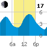 Arlington tide chart for Monday, October 17, 2022