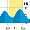Arlington tide chart for Tuesday, October 18, 2022