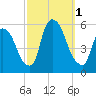 Arlington tide chart for Saturday, October 1, 2022