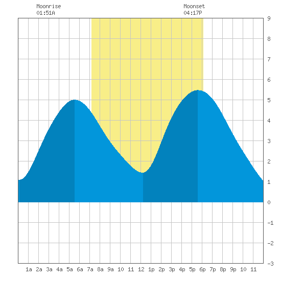 Arlington tide chart for Thursday, October 20, 2022