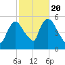 Arlington tide chart for Thursday, October 20, 2022