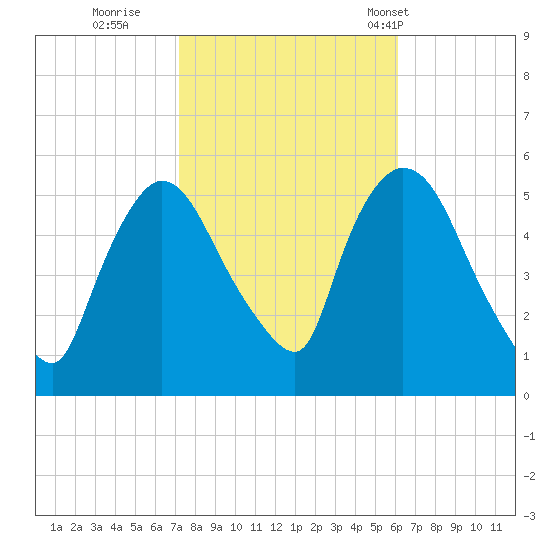 Arlington tide chart for Friday, October 21, 2022