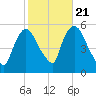 Arlington tide chart for Friday, October 21, 2022