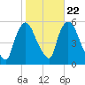 Arlington tide chart for Saturday, October 22, 2022