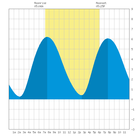 Arlington tide chart for Sunday, October 23, 2022