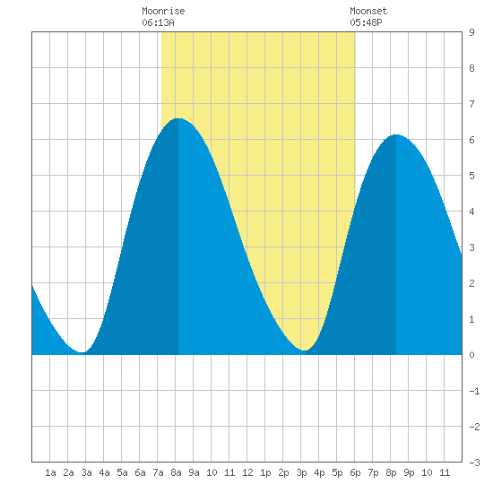 Arlington tide chart for Monday, October 24, 2022