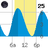 Arlington tide chart for Tuesday, October 25, 2022