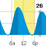 Arlington tide chart for Wednesday, October 26, 2022