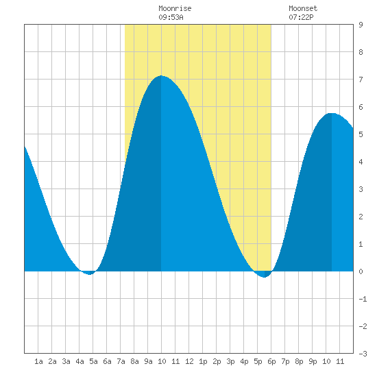 Arlington tide chart for Thursday, October 27, 2022