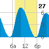 Arlington tide chart for Thursday, October 27, 2022