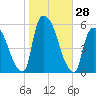 Arlington tide chart for Friday, October 28, 2022