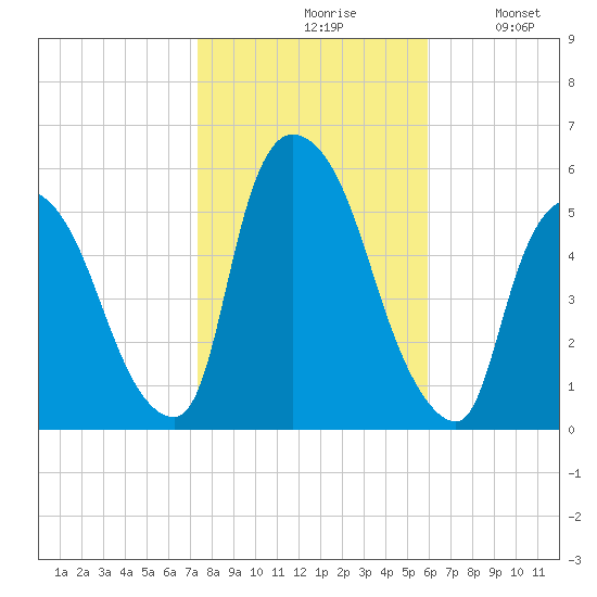 Arlington tide chart for Saturday, October 29, 2022