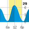 Arlington tide chart for Saturday, October 29, 2022