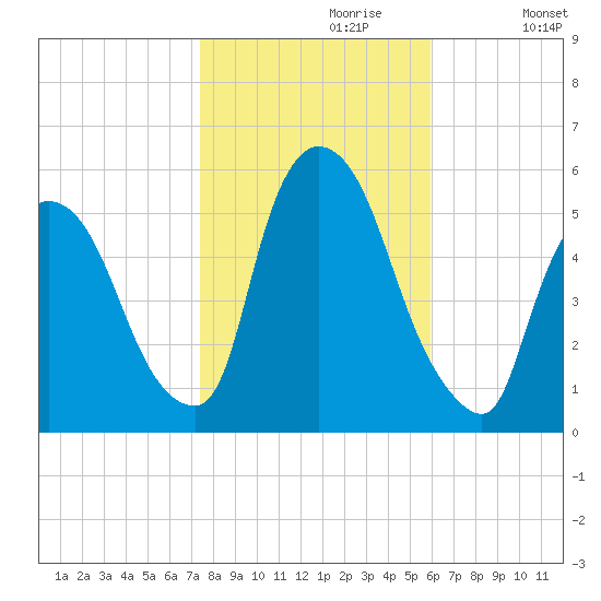 Arlington tide chart for Sunday, October 30, 2022