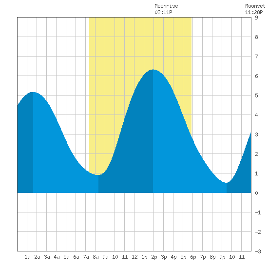 Arlington tide chart for Monday, October 31, 2022