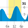 Arlington tide chart for Monday, October 31, 2022