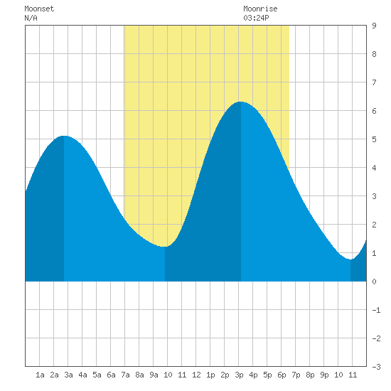 Arlington tide chart for Monday, October 3, 2022