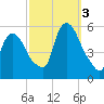 Arlington tide chart for Monday, October 3, 2022