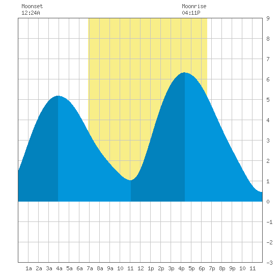 Arlington tide chart for Tuesday, October 4, 2022