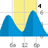 Arlington tide chart for Tuesday, October 4, 2022