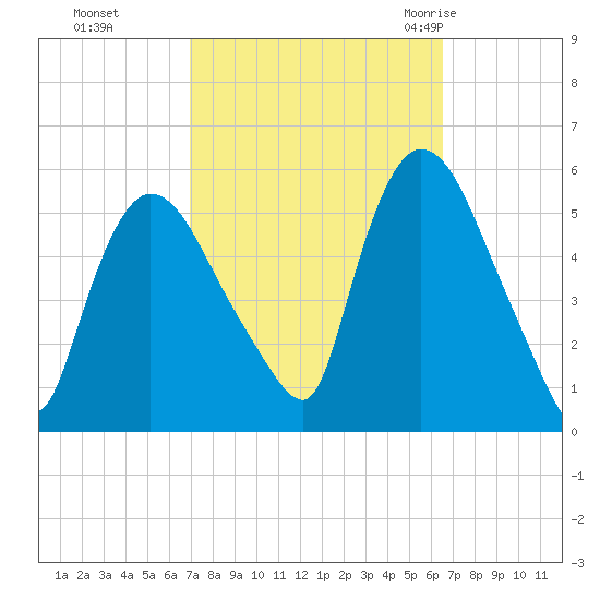 Arlington tide chart for Wednesday, October 5, 2022