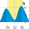 Arlington tide chart for Wednesday, October 5, 2022