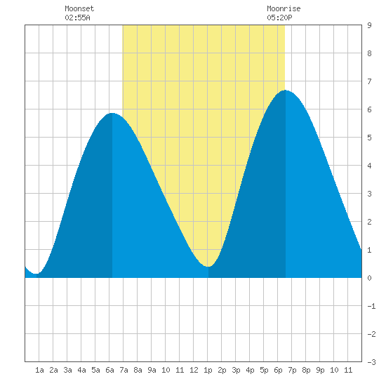 Arlington tide chart for Thursday, October 6, 2022
