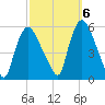 Arlington tide chart for Thursday, October 6, 2022