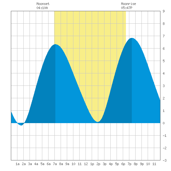 Arlington tide chart for Friday, October 7, 2022