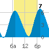 Arlington tide chart for Friday, October 7, 2022