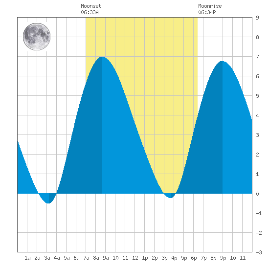 Arlington tide chart for Sunday, October 9, 2022