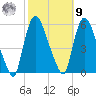 Arlington tide chart for Sunday, October 9, 2022