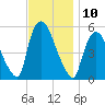 Arlington tide chart for Thursday, November 10, 2022