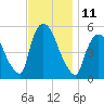 Arlington tide chart for Friday, November 11, 2022