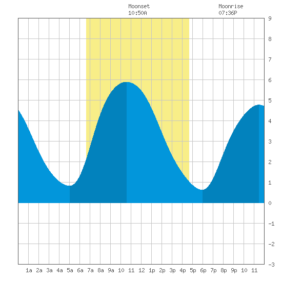 Arlington tide chart for Saturday, November 12, 2022