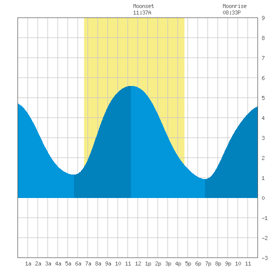 Arlington tide chart for Sunday, November 13, 2022