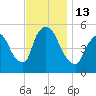 Arlington tide chart for Sunday, November 13, 2022
