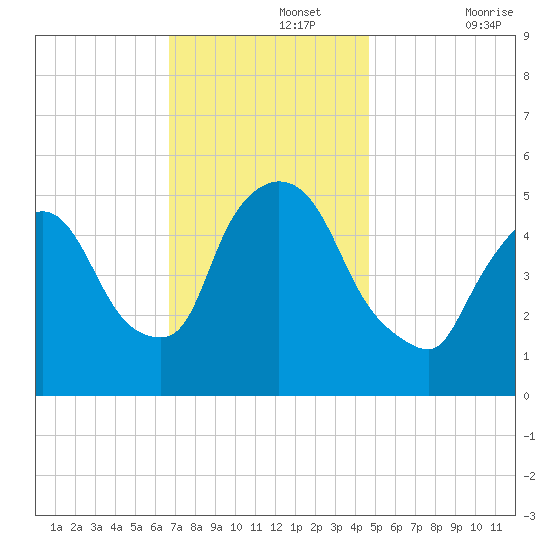 Arlington tide chart for Monday, November 14, 2022