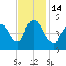 Arlington tide chart for Monday, November 14, 2022