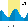 Arlington tide chart for Tuesday, November 15, 2022