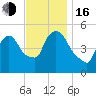 Arlington tide chart for Wednesday, November 16, 2022
