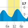 Arlington tide chart for Thursday, November 17, 2022
