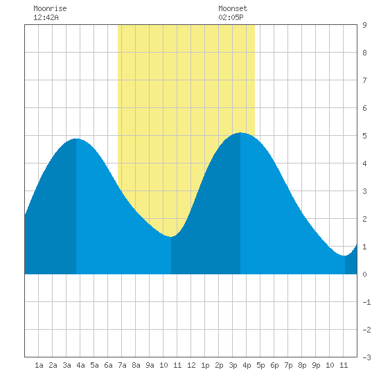 Arlington tide chart for Friday, November 18, 2022