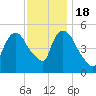 Arlington tide chart for Friday, November 18, 2022