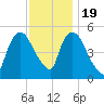 Arlington tide chart for Saturday, November 19, 2022