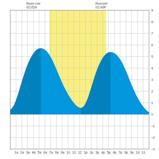 Arlington tide chart for Sunday, November 20, 2022