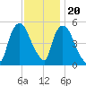 Arlington tide chart for Sunday, November 20, 2022
