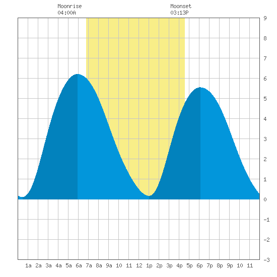 Arlington tide chart for Monday, November 21, 2022