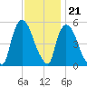 Arlington tide chart for Monday, November 21, 2022