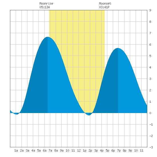 Arlington tide chart for Tuesday, November 22, 2022